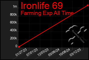 Total Graph of Ironlife 69