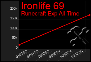 Total Graph of Ironlife 69
