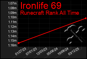 Total Graph of Ironlife 69
