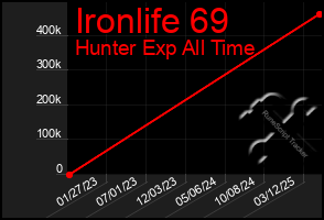 Total Graph of Ironlife 69