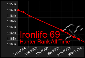 Total Graph of Ironlife 69