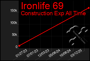 Total Graph of Ironlife 69