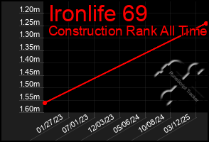 Total Graph of Ironlife 69