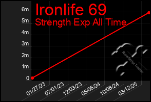 Total Graph of Ironlife 69