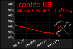Total Graph of Ironlife 69