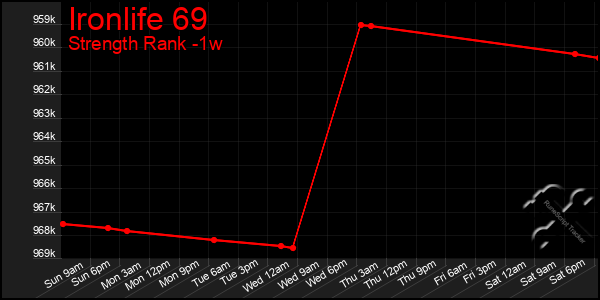 Last 7 Days Graph of Ironlife 69