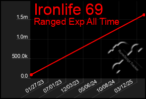 Total Graph of Ironlife 69