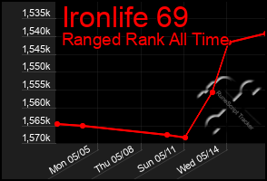 Total Graph of Ironlife 69