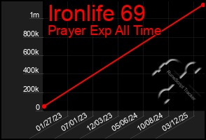 Total Graph of Ironlife 69