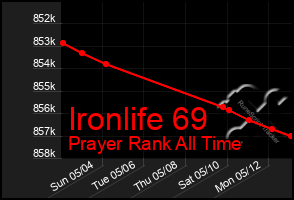 Total Graph of Ironlife 69