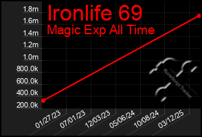 Total Graph of Ironlife 69