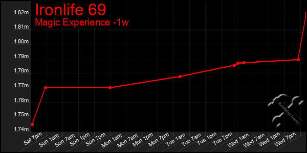 Last 7 Days Graph of Ironlife 69
