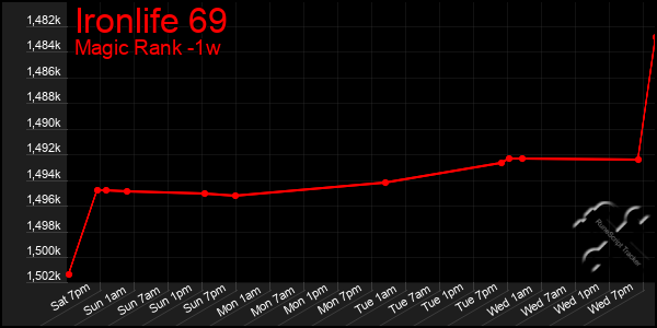 Last 7 Days Graph of Ironlife 69