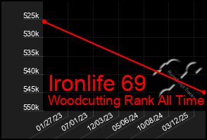 Total Graph of Ironlife 69