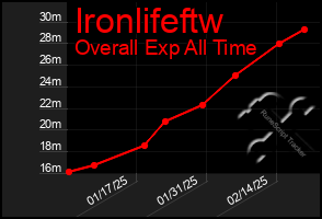 Total Graph of Ironlifeftw