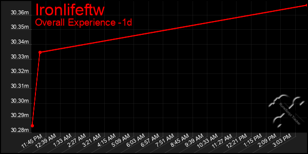 Last 24 Hours Graph of Ironlifeftw