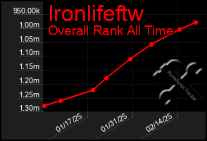 Total Graph of Ironlifeftw