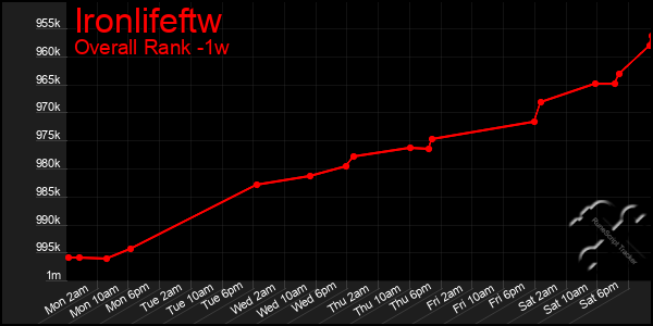 Last 7 Days Graph of Ironlifeftw