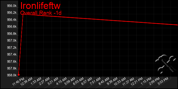 Last 24 Hours Graph of Ironlifeftw