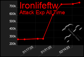 Total Graph of Ironlifeftw