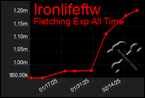 Total Graph of Ironlifeftw