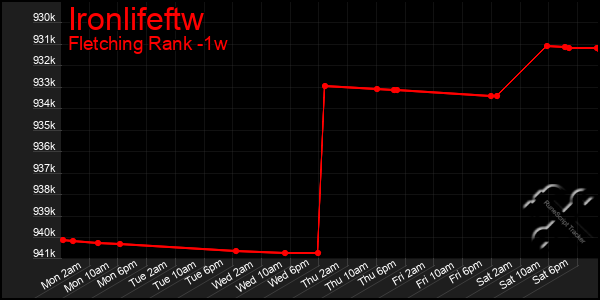 Last 7 Days Graph of Ironlifeftw