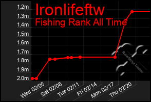 Total Graph of Ironlifeftw