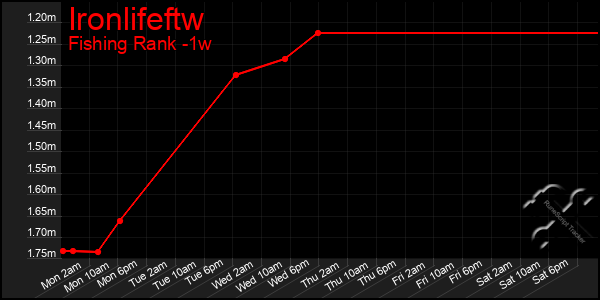 Last 7 Days Graph of Ironlifeftw