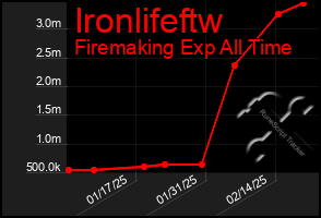 Total Graph of Ironlifeftw