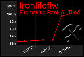 Total Graph of Ironlifeftw