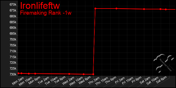 Last 7 Days Graph of Ironlifeftw