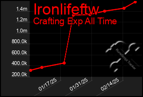 Total Graph of Ironlifeftw