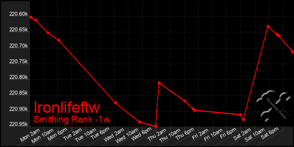 Last 7 Days Graph of Ironlifeftw