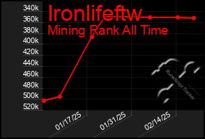 Total Graph of Ironlifeftw