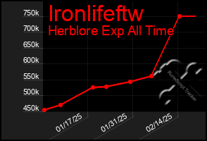 Total Graph of Ironlifeftw