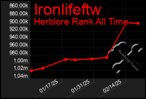 Total Graph of Ironlifeftw