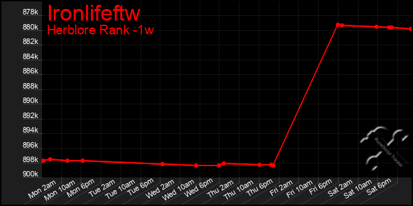 Last 7 Days Graph of Ironlifeftw