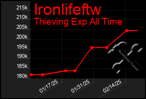 Total Graph of Ironlifeftw