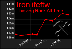 Total Graph of Ironlifeftw