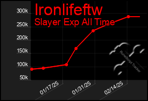 Total Graph of Ironlifeftw