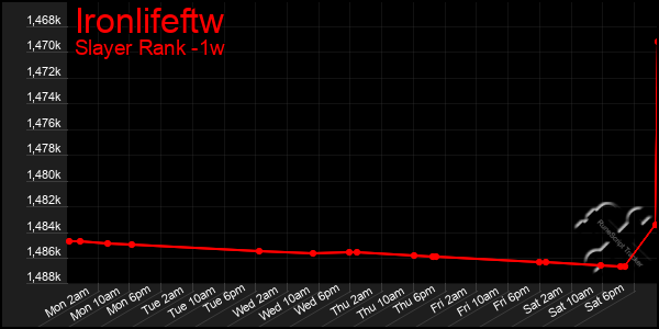 Last 7 Days Graph of Ironlifeftw