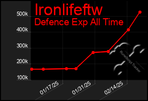 Total Graph of Ironlifeftw