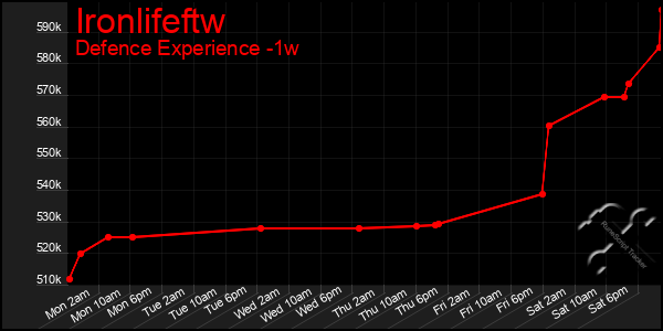 Last 7 Days Graph of Ironlifeftw