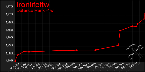 Last 7 Days Graph of Ironlifeftw