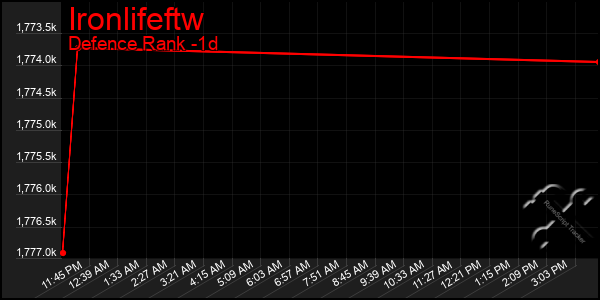 Last 24 Hours Graph of Ironlifeftw