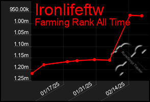 Total Graph of Ironlifeftw