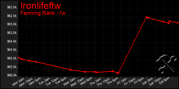 Last 7 Days Graph of Ironlifeftw