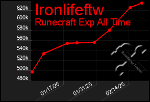 Total Graph of Ironlifeftw