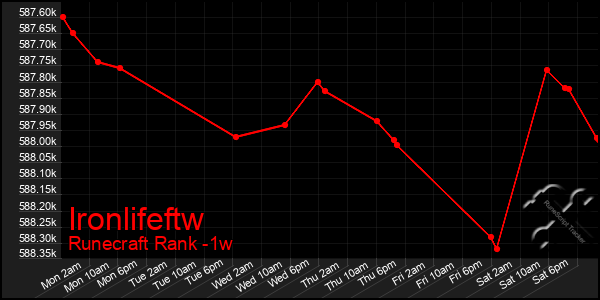 Last 7 Days Graph of Ironlifeftw