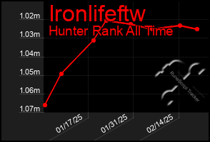 Total Graph of Ironlifeftw